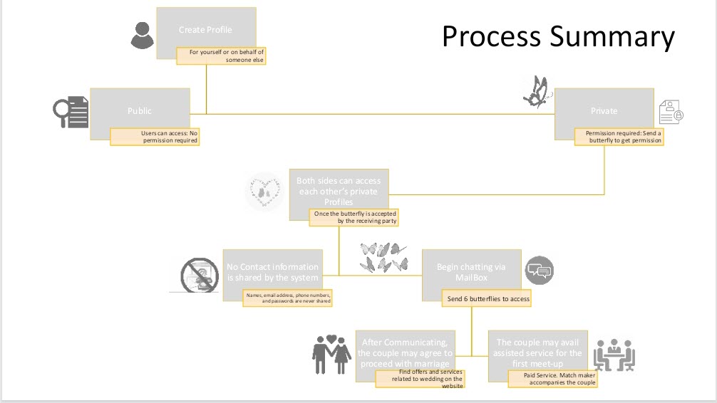 Process flow